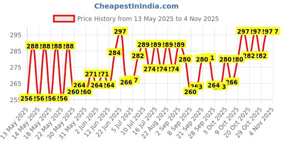 flipkart.com pcg Optimum Cichlid Quick Red Small Pellet Fish Food ,300G 0.3 kg Dry Young Fish Food pcg Price History Graph from 13 May 2025 to 3 Nov 2025