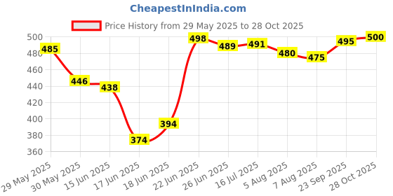flipkart.com optimum FISH FOOD 1 kg Dry New Born Fish Food optimum Price History Graph from 29 May 2025 to 28 Oct 2025