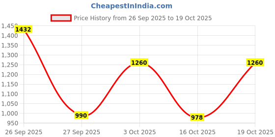 flipkart.com pcg Optimum HI- PRO Super Color Specialist's Medium Food - 1.5kg By Foodie Puppies 1.5 kg Dry Young, Adult Fish Food pcg Price History Graph from 26 Sep 2025 to 19 Oct 2025