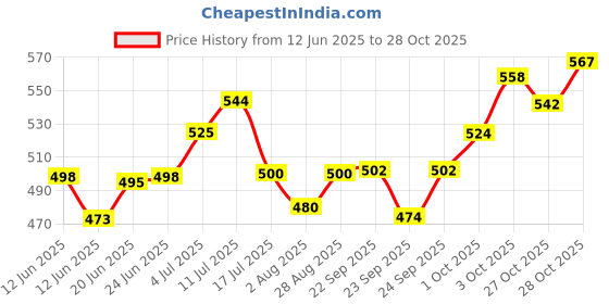 flipkart.com optimum Highly Nutritious Fish Food 1 kg Dry New Born Fish Food optimum Price History Graph from 12 Jun 2025 to 27 Oct 2025