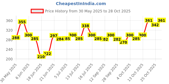 flipkart.com pcg Optimum Highly Nutritious Food For All Aquarium Fish Shrimp 0.5 kg Dry Young, Adult Fish Food pcg Price History Graph from 30 May 2025 to 28 Oct 2025