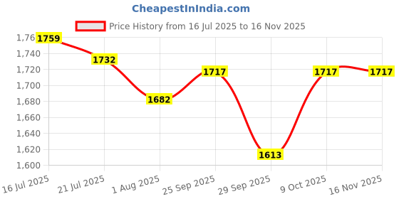 flipkart.com pcg Optimum Nishikigoi Floating Large Pellet 3 kg Dry Adult, Young Fish Food pcg Price History Graph from 16 Jul 2025 to 16 Nov 2025