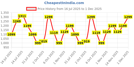 flipkart.com optimum nutrition Combo Offer Pack, Micronised Creatine Powder Creatine optimum nutrition Price History Graph from 16 Jul 2025 to 30 Nov 2025