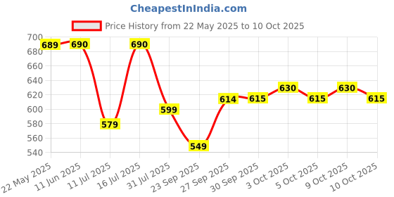 flipkart.com optimum nutrition Multivitamin for MEN optimum nutrition Price History Graph from 22 May 2025 to 10 Oct 2025