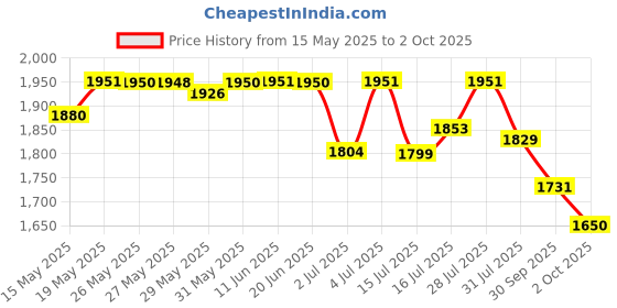 flipkart.com optimum nutrition (ON) Gold Standard 100% Powder - Primary Source Isolate Whey Protein optimum nutrition Price History Graph from 15 May 2025 to 2 Oct 2025