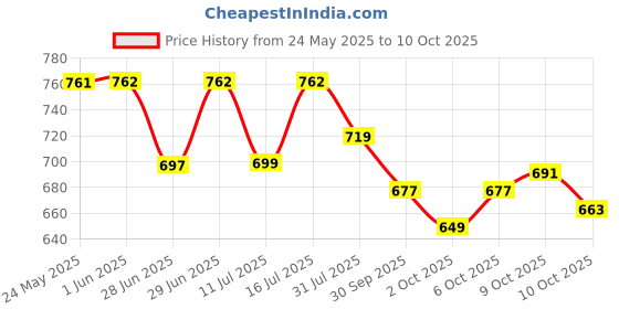 flipkart.com optimum nutrition (ON) Gold Standard 100% Powder - Primary Source Isolate Whey Protein optimum nutrition Price History Graph from 24 May 2025 to 10 Oct 2025