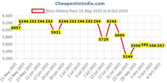 flipkart.com optimum nutrition (ON) Gold Standard 100% Powder - Primary Source Isolate Whey Protein optimum nutrition Price History Graph from 15 May 2025 to 6 Oct 2025