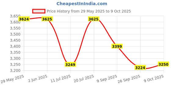 flipkart.com optimum nutrition (ON) Gold Standard 100% Powder - Primary Source Isolate Whey Protein optimum nutrition Price History Graph from 29 May 2025 to 9 Oct 2025