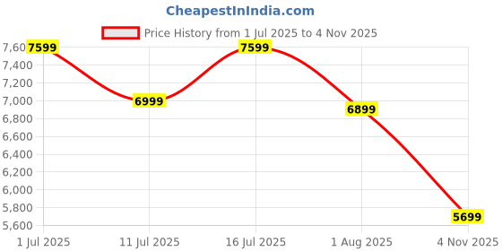 flipkart.com optimum nutrition (ON) Gold Standard 100% Protein Powder - Primary Source Isolate Whey Protein optimum nutrition Price History Graph from 1 Jul 2025 to 4 Nov 2025