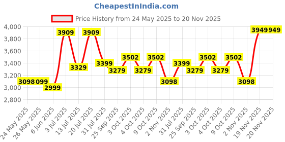 flipkart.com optimum nutrition (ON) Gold Standard 100% Protein Powder - Primary Source Isolate Whey Protein optimum nutrition Price History Graph from 24 May 2025 to 20 Nov 2025