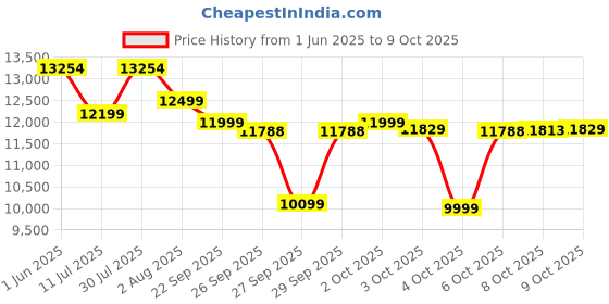 flipkart.com optimum nutrition (ON) Gold Standard 100% Protein Powder - Primary Source Isolate Whey Protein optimum nutrition Price History Graph from 1 Jun 2025 to 9 Oct 2025