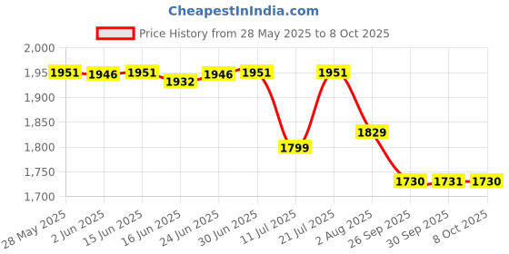 flipkart.com optimum nutrition (ON) Gold Standard 100% Protein Powder - Primary Source Isolate Whey Protein optimum nutrition Price History Graph from 28 May 2025 to 8 Oct 2025