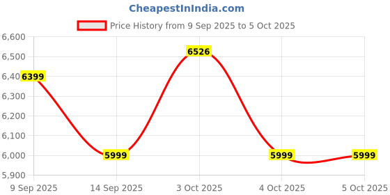 flipkart.com optimum nutrition (ON) Gold Standard 100% Protein Powder - Primary Source Isolate Whey Protein optimum nutrition Price History Graph from 9 Sep 2025 to 5 Oct 2025