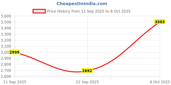 flipkart.com optimum nutrition (ON) Gold Standard 100% Whey Protein Powder - Primary Source Isolate Whey Protein optimum nutrition Price History Graph from 11 Sep 2025 to 8 Oct 2025
