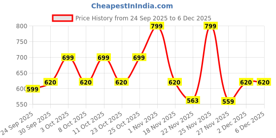flipkart.com optimum nutrition (ON) Gold Standard Pre-Workout 15 Servings Creatine optimum nutrition Price History Graph from 24 Sep 2025 to 5 Dec 2025
