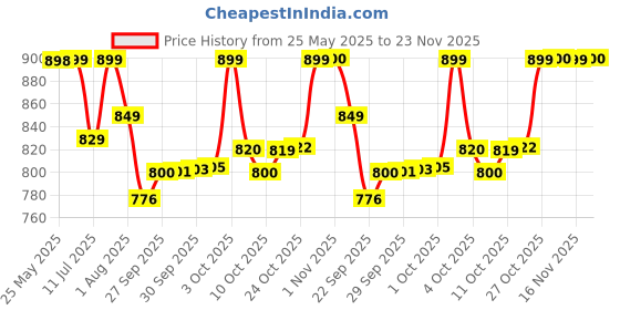 flipkart.com optimum nutrition (ON) L-Glutamine Powder, Amino Acid Support & Muscle Recovery, 50 Serves Glutamine optimum nutrition Price History Graph from 25 May 2025 to 23 Nov 2025