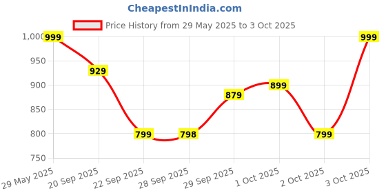 flipkart.com optimum nutrition ON Micronized Creatine Monohydrate Powder,83 serves Creatine optimum nutrition Price History Graph from 29 May 2025 to 3 Oct 2025