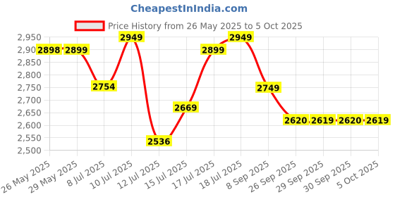 flipkart.com optimum nutrition (ON) Performance Powder, 24g Protein, 5g BCAA, Whey Protein Isolate Whey Protein optimum nutrition Price History Graph from 26 May 2025 to 5 Oct 2025