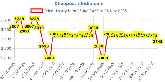 flipkart.com optimum nutrition (ON) Serious High Protein with Vitamins and Minerals Weight Gainers/Mass Gainers optimum nutrition Price History Graph from 23 Jun 2025 to 24 Nov 2025