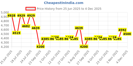 flipkart.com optimum nutrition ON Serious Mass High Protein with Vitamins and Minerals Weight Gainers/Mass Gainers optimum nutrition Price History Graph from 25 Jun 2025 to 4 Dec 2025