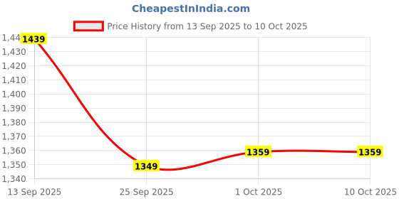 flipkart.com optimum nutrition Performance Whey Protein Powder Whey Protein optimum nutrition Price History Graph from 13 Sep 2025 to 10 Oct 2025