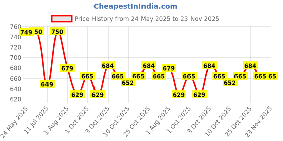 flipkart.com optimum nutrition Zinc Magnesium Aspartate (ZMA) optimum nutrition Price History Graph from 24 May 2025 to 23 Nov 2025