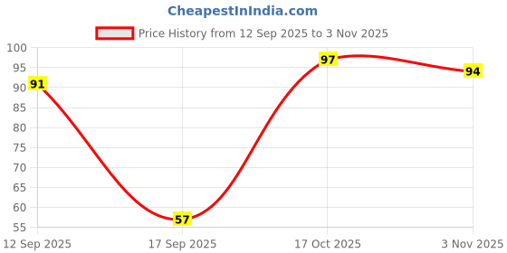 flipkart.com optimum- OPTIMUM-100 Chicken, Cod 0.1 kg Dry Young, Adult Fish Food optimum- Price History Graph from 12 Sep 2025 to 3 Nov 2025