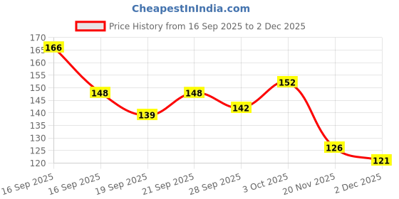 flipkart.com optimum- OPTIMUM-200 (PACK OF 2) Fish 0.4 kg (2x0.2 kg) Dry Young Fish Food optimum- Price History Graph from 16 Sep 2025 to 2 Dec 2025
