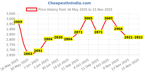flipkart.com drools Optimum Performance Chicken 20 kg Dry New Born Dog Food drools Price History Graph from 16 May 2025 to 14 Nov 2025
