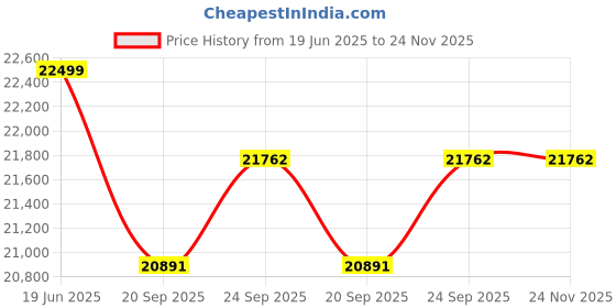 flipkart.com luminous Optimus 1250 12V with 1 Units of RC18000TT Tubular Inverter Battery luminous Price History Graph from 19 Jun 2025 to 24 Nov 2025