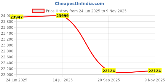flipkart.com luminous Optimus 1250 12V with 1 Units of RC18054TT Tubular Inverter Battery luminous Price History Graph from 24 Jun 2025 to 9 Nov 2025
