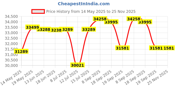 flipkart.com luminous OPTIMUS 1250 Pure Sine Wave Inverter with INVERLAST ILTT28060 Tubular Inverter Battery luminous Price History Graph from 14 May 2025 to 24 Nov 2025