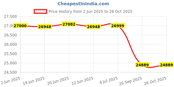 flipkart.com luminous OPTIMUS 1250 Pure Sine Wave Inverter_ILTT24060_Trolley TX100L Tubular Inverter Battery luminous Price History Graph from 2 Jun 2025 to 26 Oct 2025