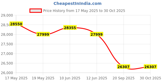 flipkart.com luminous OPTIMUS 1250 Pure Sine Wave Inverter_LM18075_Trolley TX100L Tubular Inverter Battery luminous Price History Graph from 17 May 2025 to 30 Oct 2025