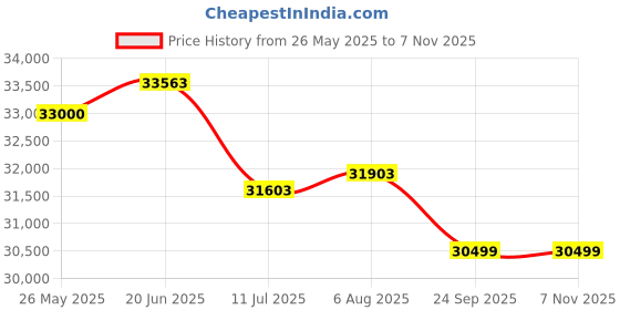 flipkart.com luminous Optimus 1250 with ILTT 28060 Tubular Inverter Battery luminous Price History Graph from 26 May 2025 to 6 Nov 2025
