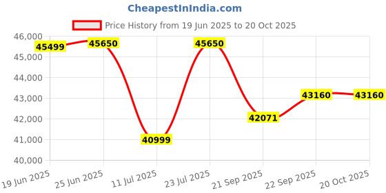 flipkart.com luminous Optimus 2300 24V Inverter with 2 Units of RC 15000 120Ah Tubular Inverter Battery luminous Price History Graph from 19 Jun 2025 to 19 Oct 2025