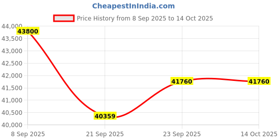 flipkart.com luminous Optimus 2300 24V with 2 Units of RC 18000 150Ah Tubular Inverter Battery luminous Price History Graph from 8 Sep 2025 to 13 Oct 2025
