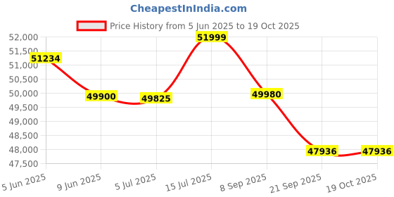 flipkart.com luminous Optimus 2800 with RC 25000 (200Ah) Tubular Inverter Battery luminous Price History Graph from 5 Jun 2025 to 18 Oct 2025