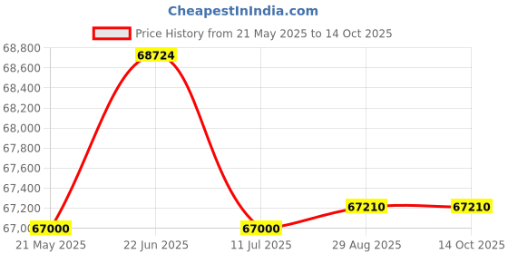flipkart.com luminous Optimus 3800+ (3.5Kva 36V) Inverter with 3N Redcharge RC18000 Pro Tubular Inverter Battery luminous Price History Graph from 21 May 2025 to 13 Oct 2025