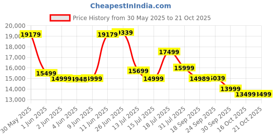 flipkart.com hindware Optimus 60cm Auto Clean Wall Mounted Black 1350 CMH Chimney hindware Price History Graph from 30 May 2025 to 21 Oct 2025