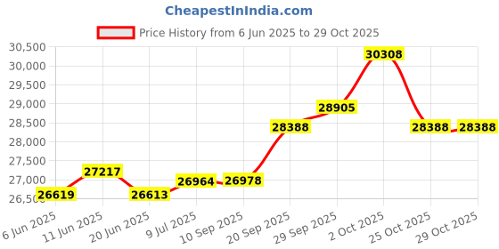 flipkart.com hindware Optimus Black 90cm Maxx Silence Chimney 1300m3 Auto Clean Chimney Auto Clean Wall Mounted Black 1350 CMH Chimney hindware Price History Graph from 6 Jun 2025 to 29 Oct 2025