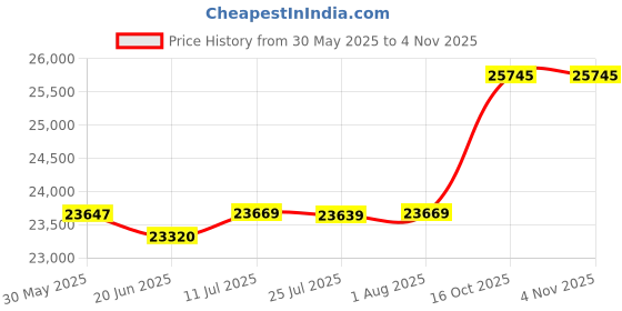 flipkart.com hindware Optimus Blk 60 cm Maxx Silence Autoclean Chimney 1350m3/hr Auto Clean Wall Mounted Black 1350 CMH Chimney hindware Price History Graph from 30 May 2025 to 2 Nov 2025