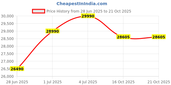flipkart.com hindware OPTIMUS BLK 90 Auto Clean Wall Mounted black 1400 CMH Chimney hindware Price History Graph from 28 Jun 2025 to 20 Oct 2025