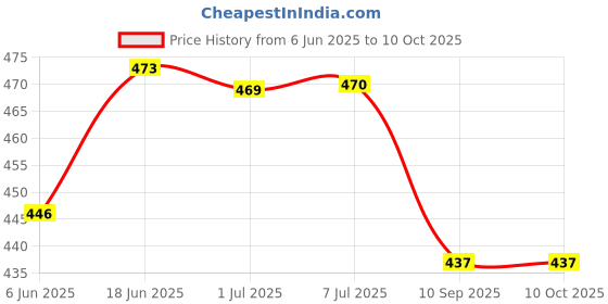 flipkart.com optimus Combo of 2 Unisex Swimming Non-Slip Highly Durable Silicon Cap Swimming Cap optimus Price History Graph from 6 Jun 2025 to 9 Oct 2025