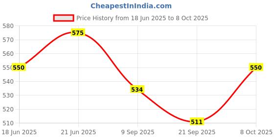 flipkart.com optimus Containers Kitchen Rack 360° Spice Jars Masala Jars Spice Box Masala Box Spice Container Set Of 16 Plastic optimus Price History Graph from 18 Jun 2025 to 8 Oct 2025
