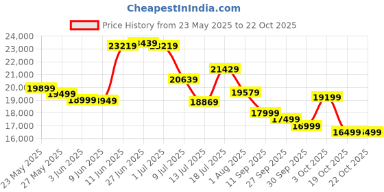 flipkart.com hindware Optimus i-pro 60 Auto Clean Wall Mounted Black, Inox 1400 CMH Chimney hindware Price History Graph from 23 May 2025 to 21 Oct 2025