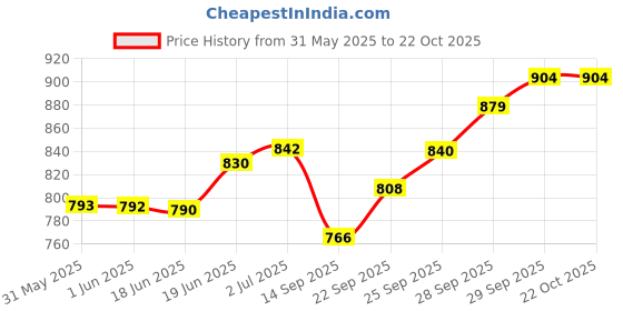 flipkart.com optimus ® 10 Tennikoit Ring Tennicoit Ring Tenniquoit Ring Tennis Ring Rubber Ring - Plain Rubber Tennikoit Ring optimus Price History Graph from 31 May 2025 to 22 Oct 2025