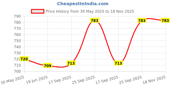 flipkart.com optimus ® 8 Tennikoit Ring Tennicoit Ring Tenniquoit Ring Tennis Ring Rubber Ring - Plain Rubber Tennikoit Ring optimus Price History Graph from 30 May 2025 to 18 Nov 2025