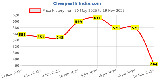 flipkart.com optimus ® Cricket Wooden Stumps Wickets Full Size (Eucalyptus Wood)3 Pcs With Cover-Black optimus Price History Graph from 30 May 2025 to 19 Nov 2025
