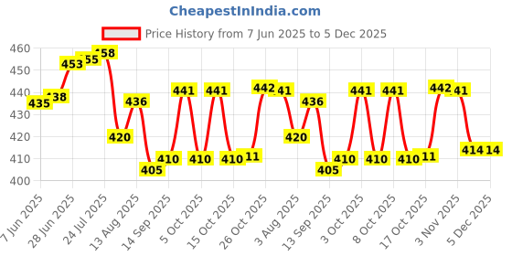 flipkart.com optimus Spice Set Plastic optimus Price History Graph from 7 Jun 2025 to 5 Dec 2025
